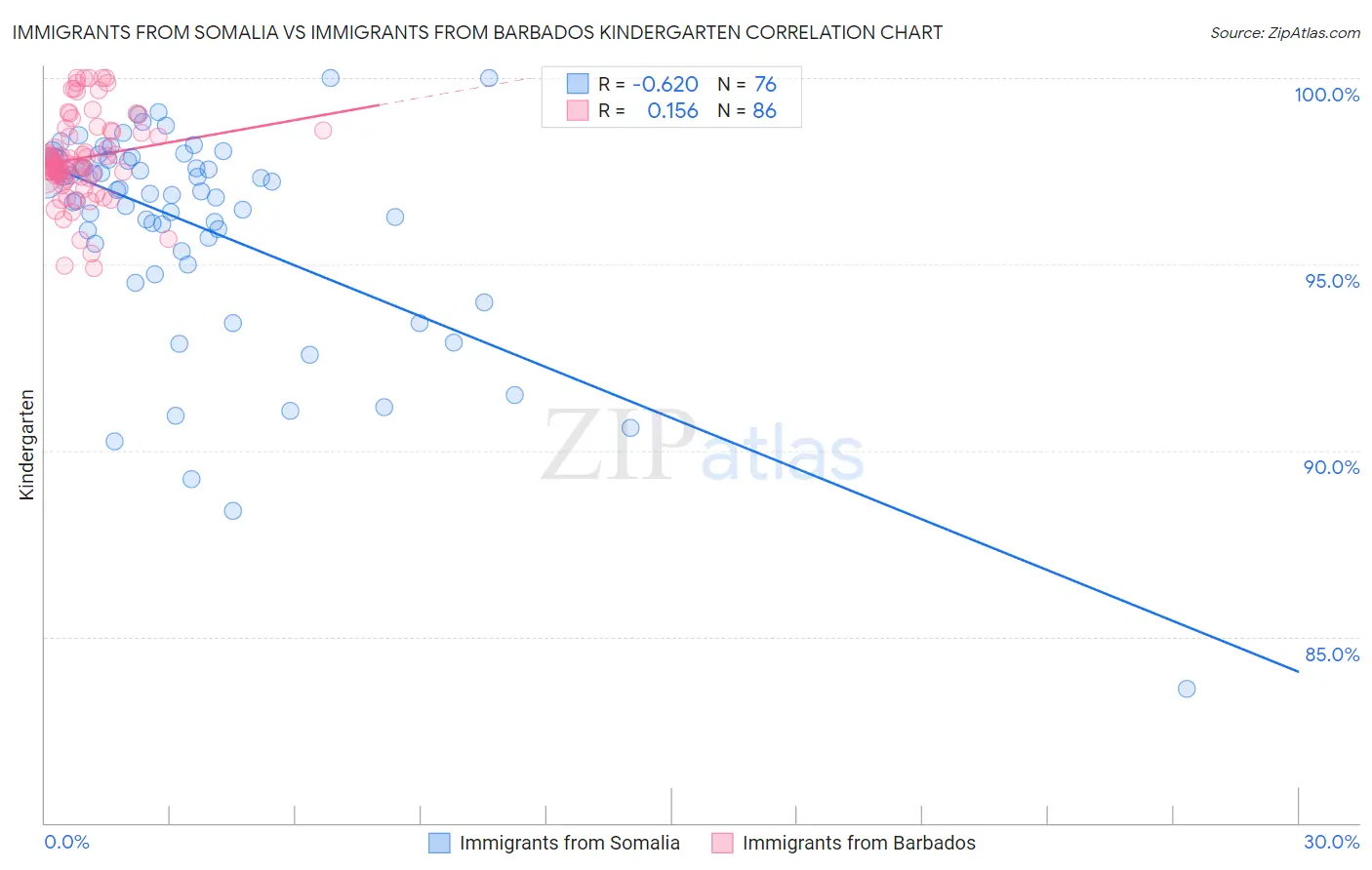 Immigrants from Somalia vs Immigrants from Barbados Kindergarten
