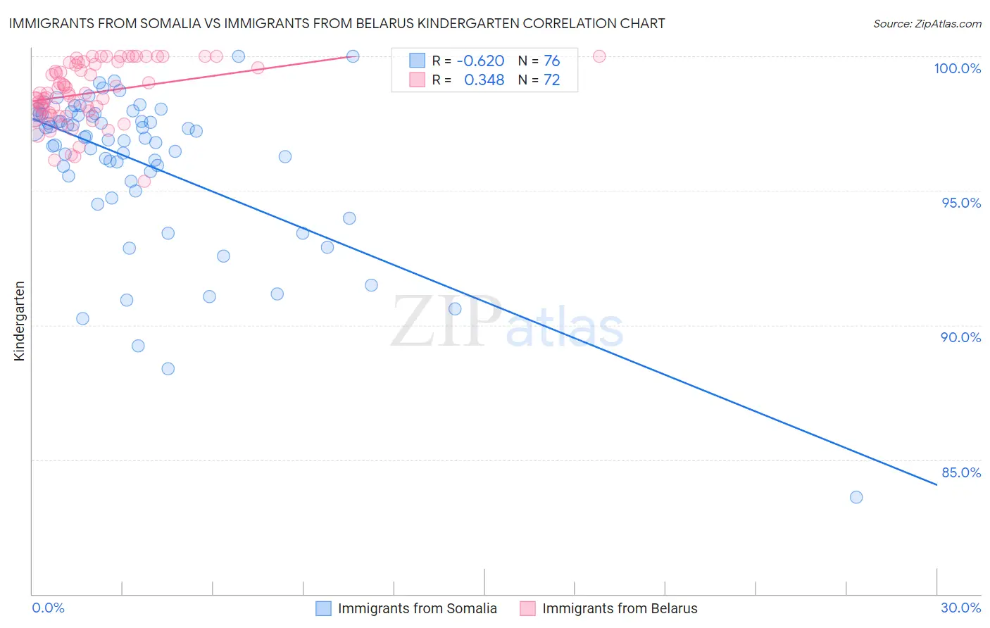 Immigrants from Somalia vs Immigrants from Belarus Kindergarten