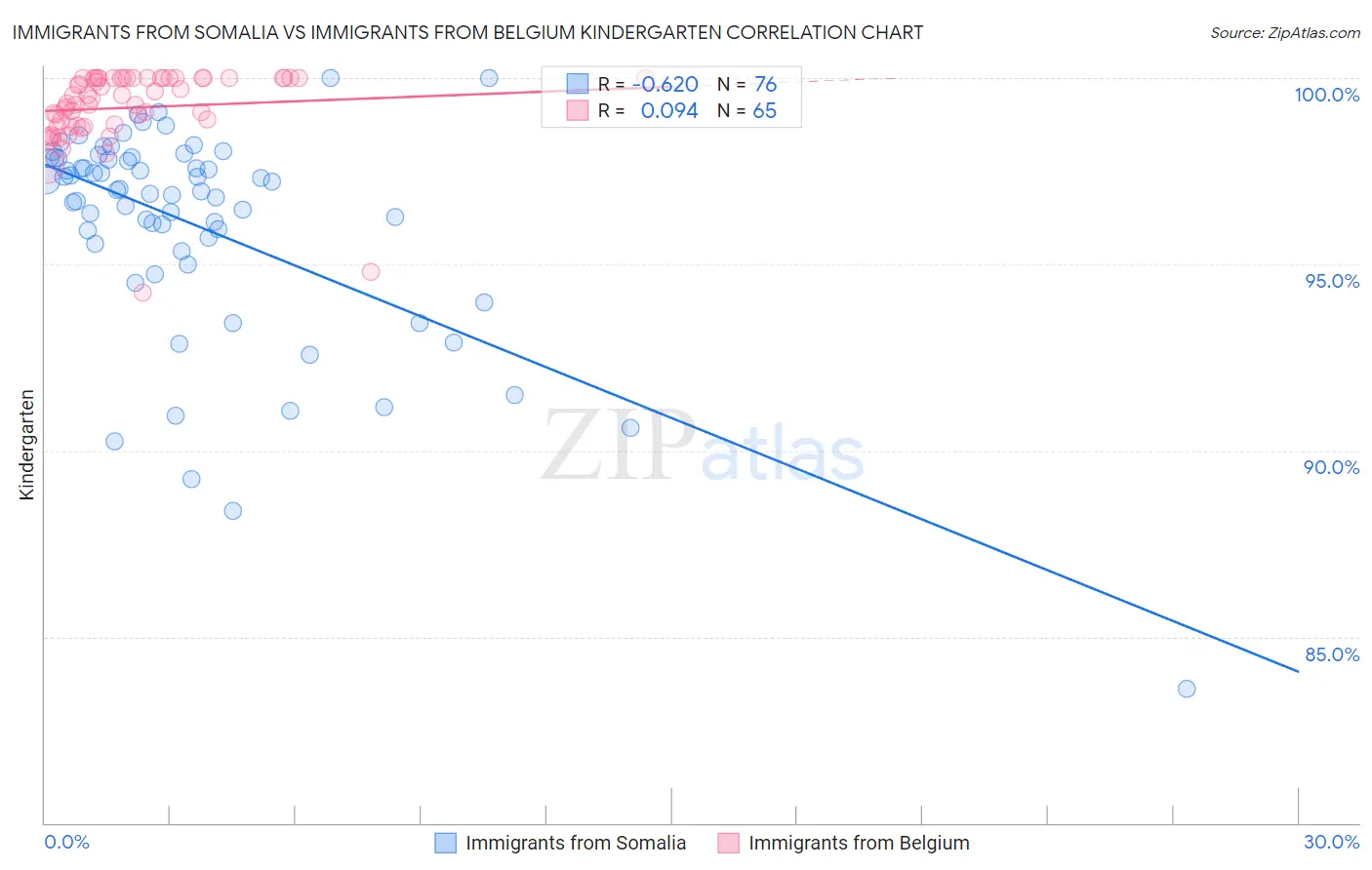 Immigrants from Somalia vs Immigrants from Belgium Kindergarten