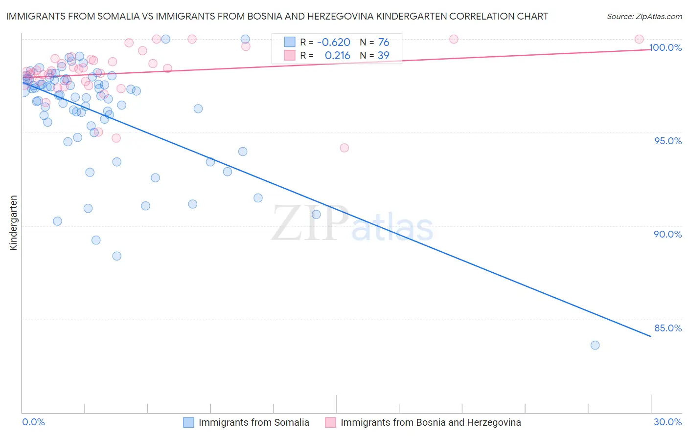 Immigrants from Somalia vs Immigrants from Bosnia and Herzegovina Kindergarten