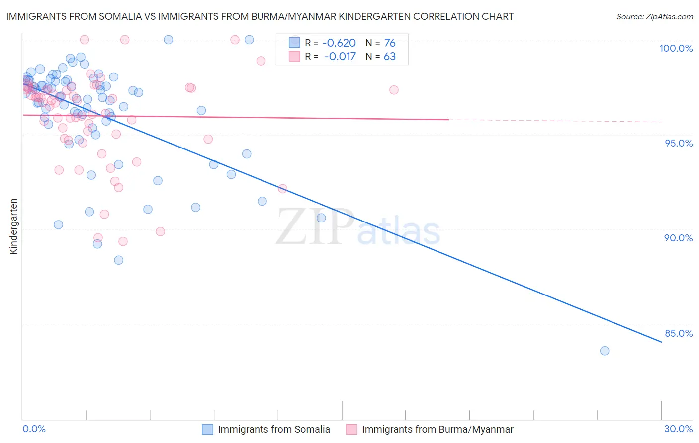 Immigrants from Somalia vs Immigrants from Burma/Myanmar Kindergarten