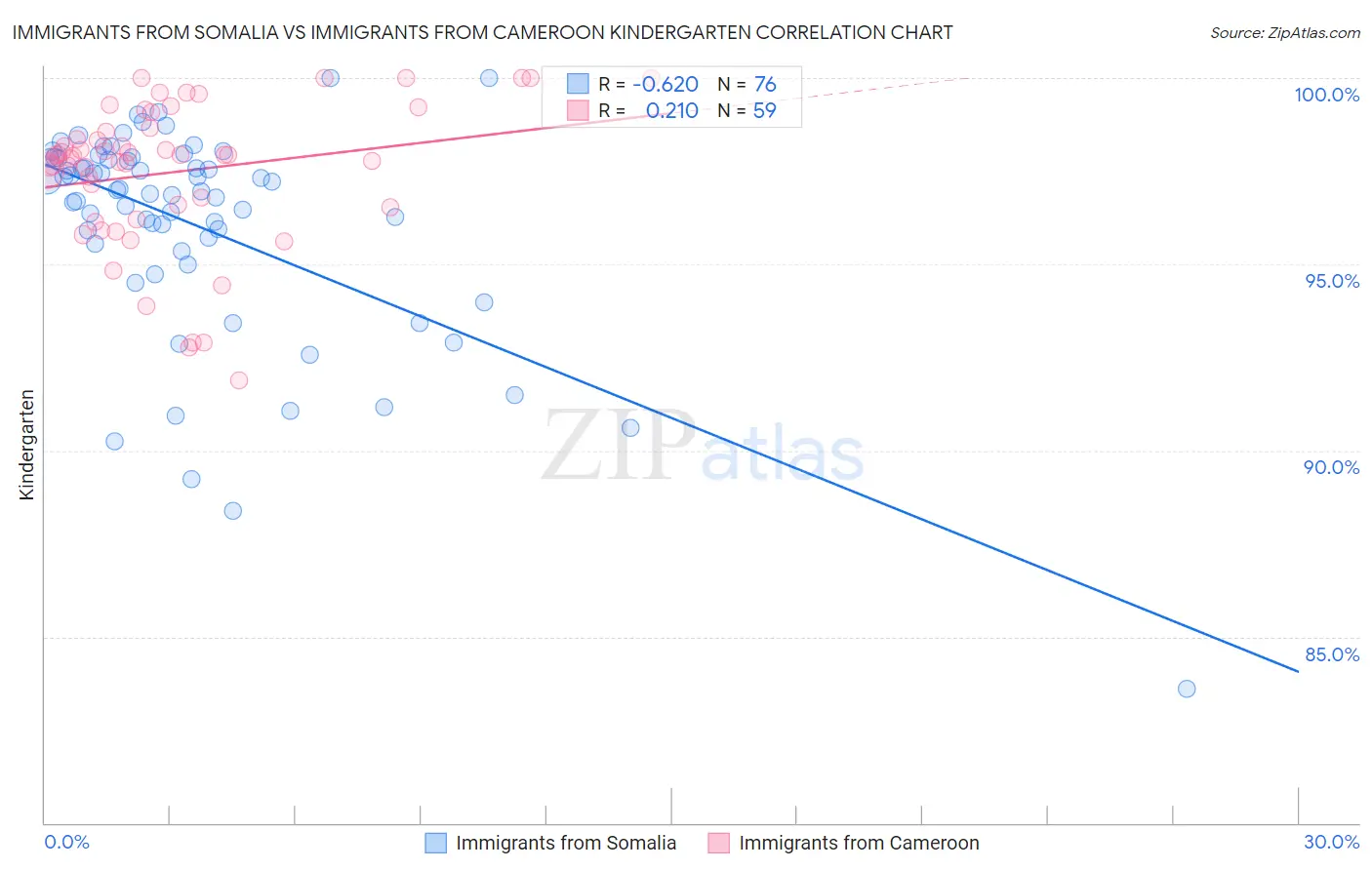 Immigrants from Somalia vs Immigrants from Cameroon Kindergarten