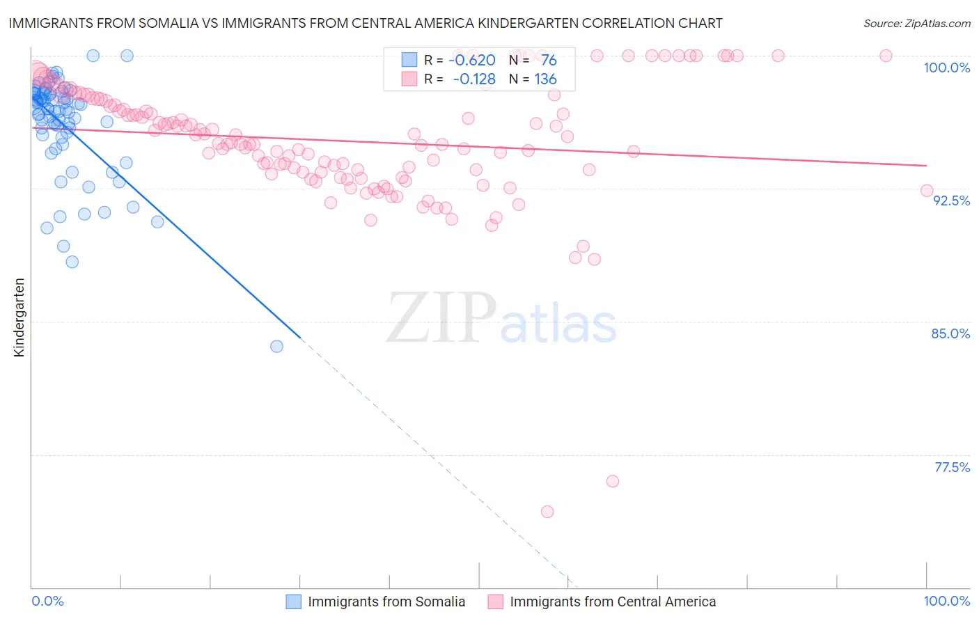 Immigrants from Somalia vs Immigrants from Central America Kindergarten