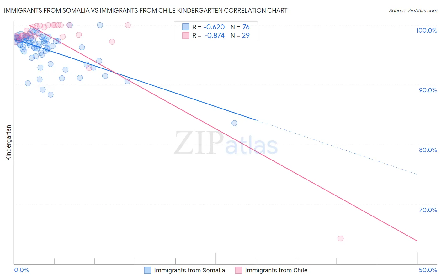 Immigrants from Somalia vs Immigrants from Chile Kindergarten