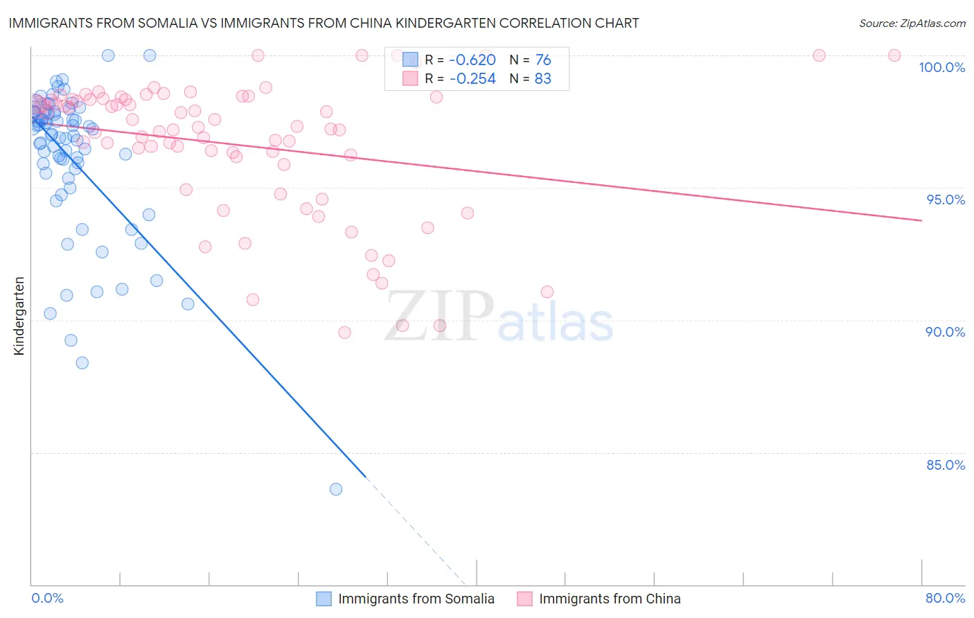 Immigrants from Somalia vs Immigrants from China Kindergarten