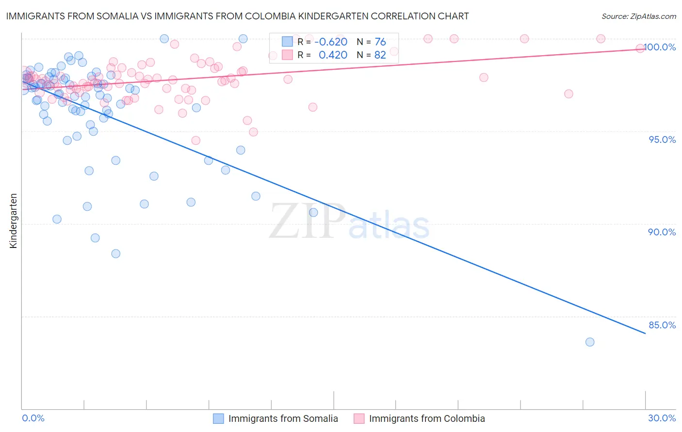 Immigrants from Somalia vs Immigrants from Colombia Kindergarten