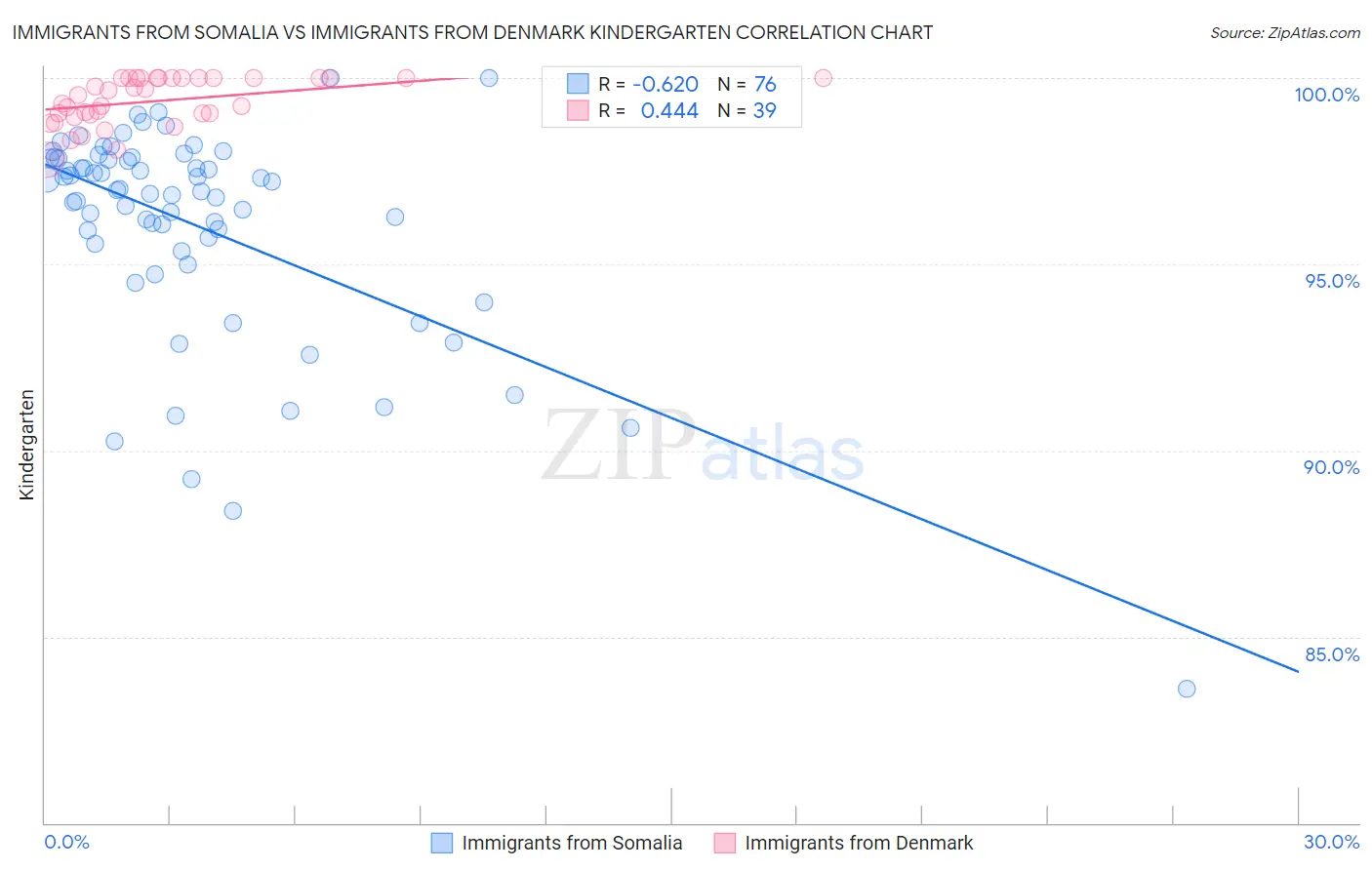 Immigrants from Somalia vs Immigrants from Denmark Kindergarten