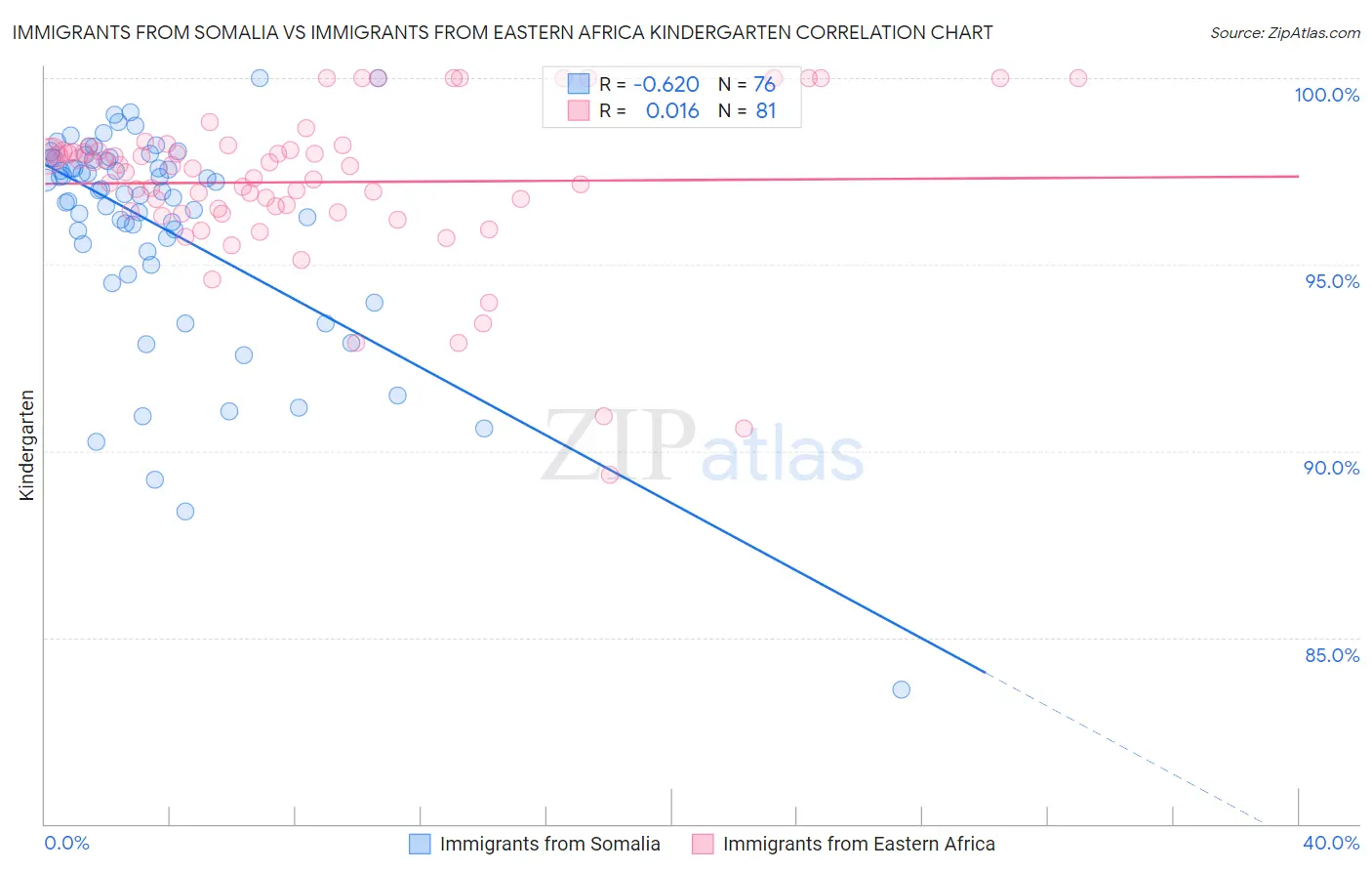 Immigrants from Somalia vs Immigrants from Eastern Africa Kindergarten