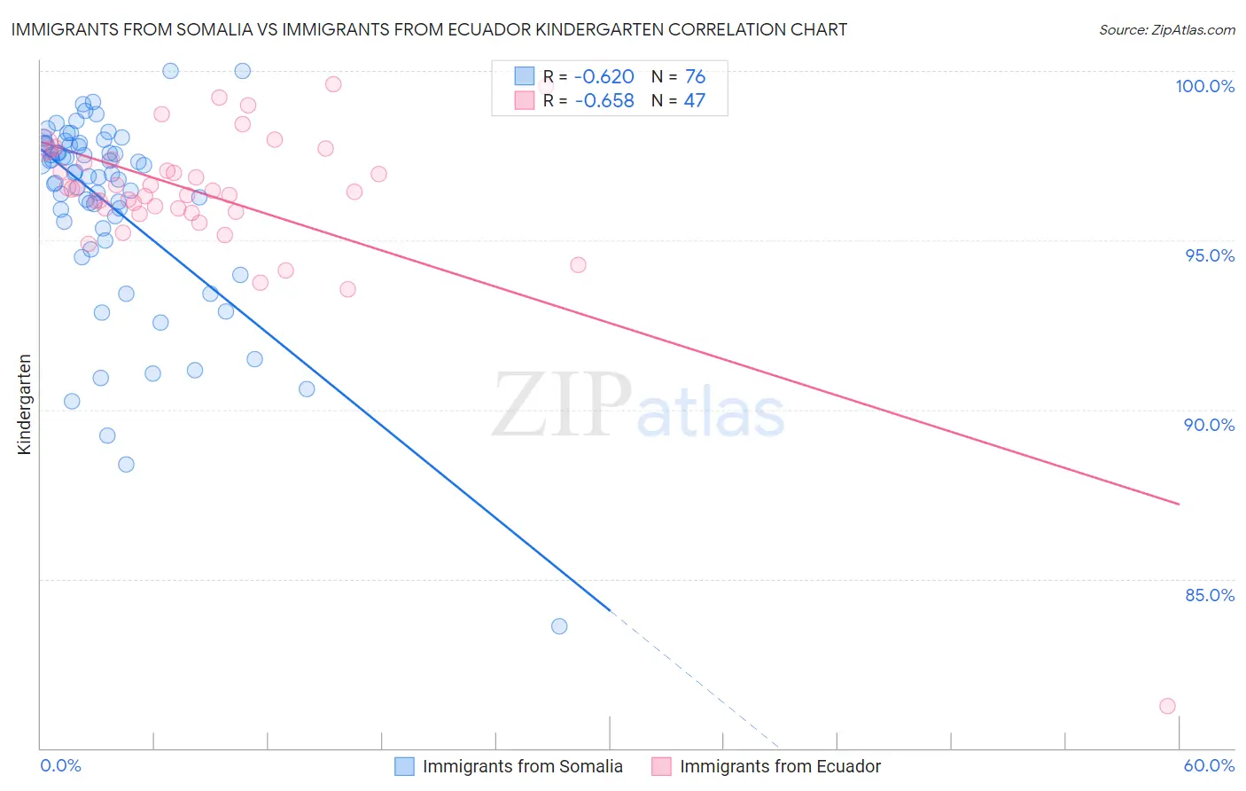 Immigrants from Somalia vs Immigrants from Ecuador Kindergarten