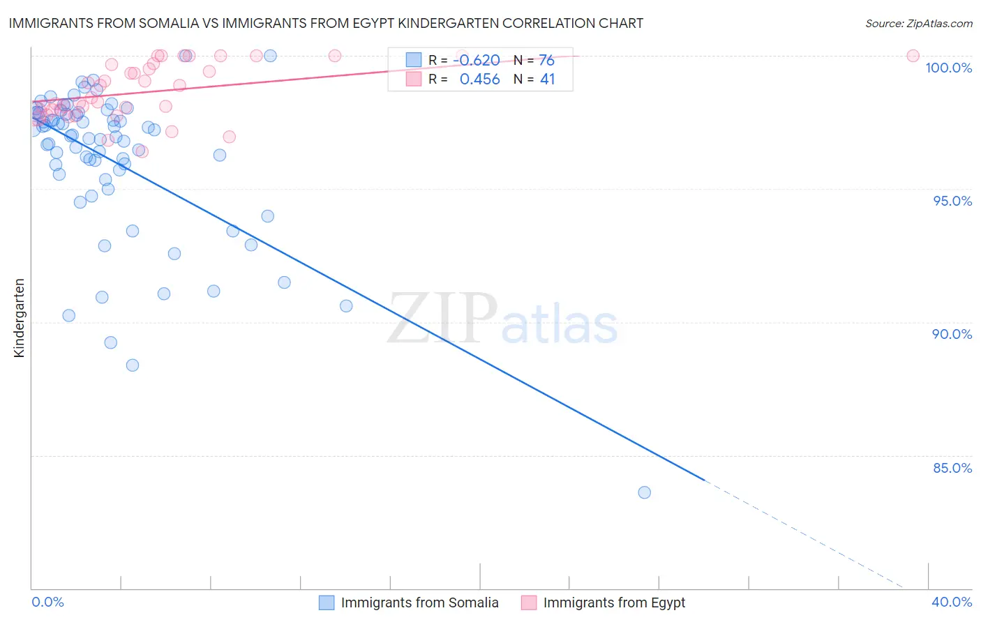 Immigrants from Somalia vs Immigrants from Egypt Kindergarten