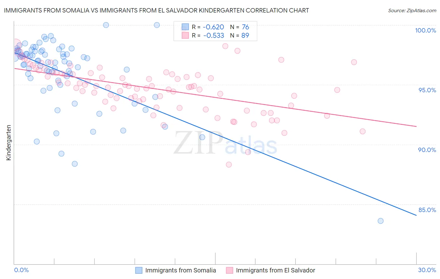 Immigrants from Somalia vs Immigrants from El Salvador Kindergarten