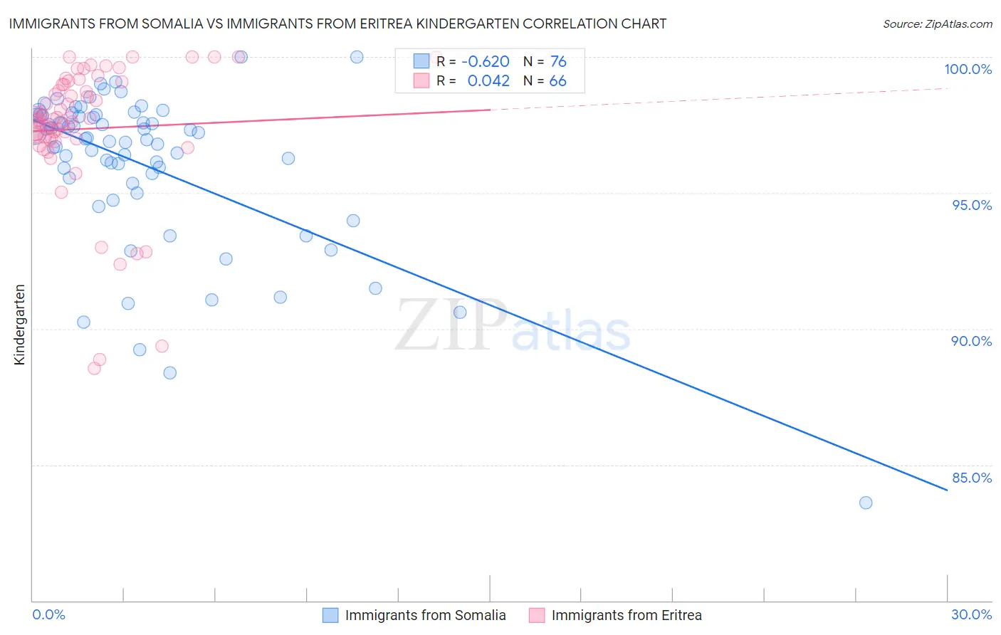 Immigrants from Somalia vs Immigrants from Eritrea Kindergarten