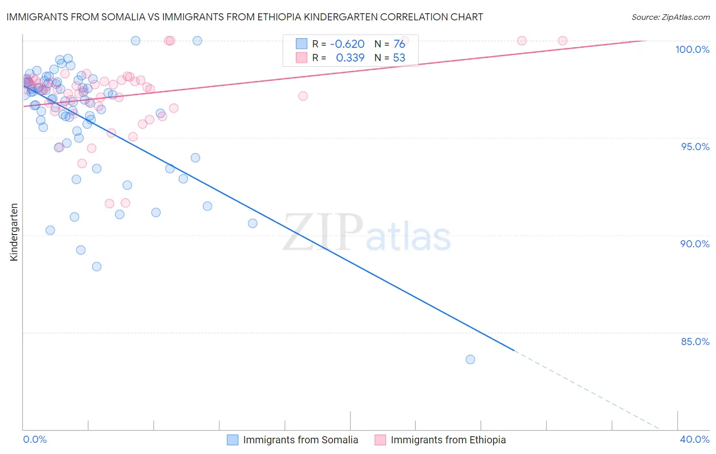 Immigrants from Somalia vs Immigrants from Ethiopia Kindergarten