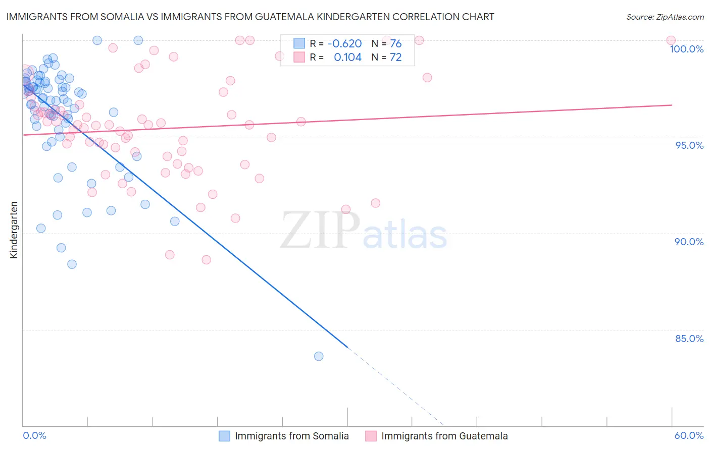 Immigrants from Somalia vs Immigrants from Guatemala Kindergarten