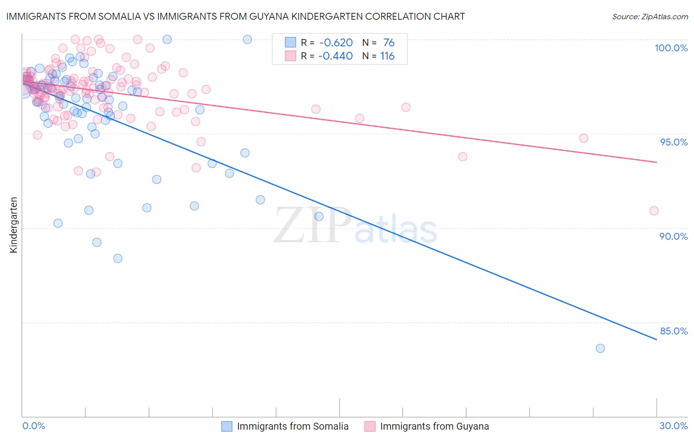 Immigrants from Somalia vs Immigrants from Guyana Kindergarten