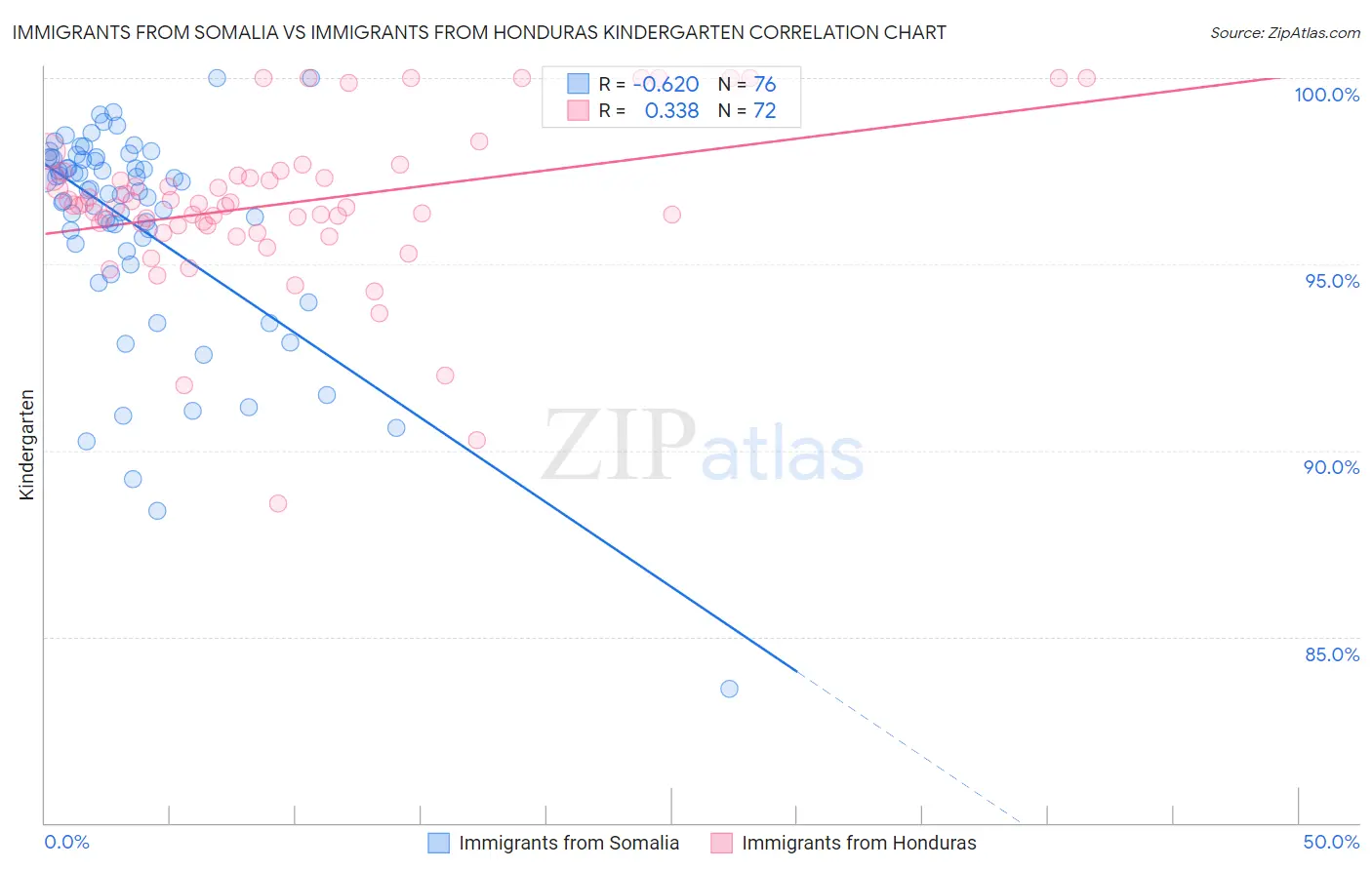 Immigrants from Somalia vs Immigrants from Honduras Kindergarten