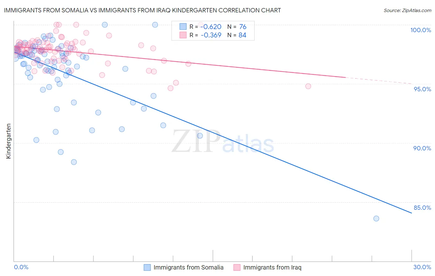 Immigrants from Somalia vs Immigrants from Iraq Kindergarten