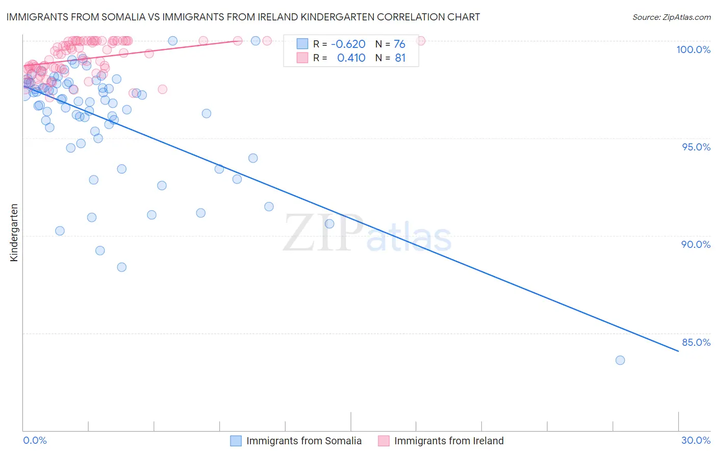 Immigrants from Somalia vs Immigrants from Ireland Kindergarten