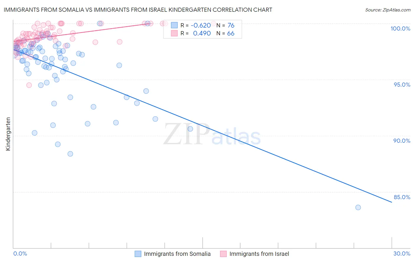 Immigrants from Somalia vs Immigrants from Israel Kindergarten