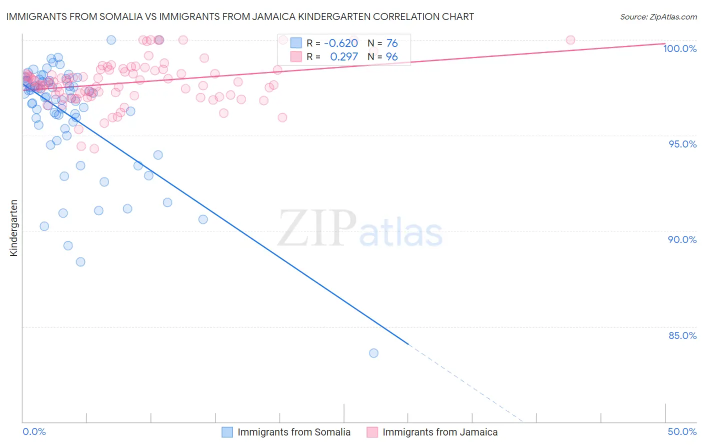 Immigrants from Somalia vs Immigrants from Jamaica Kindergarten