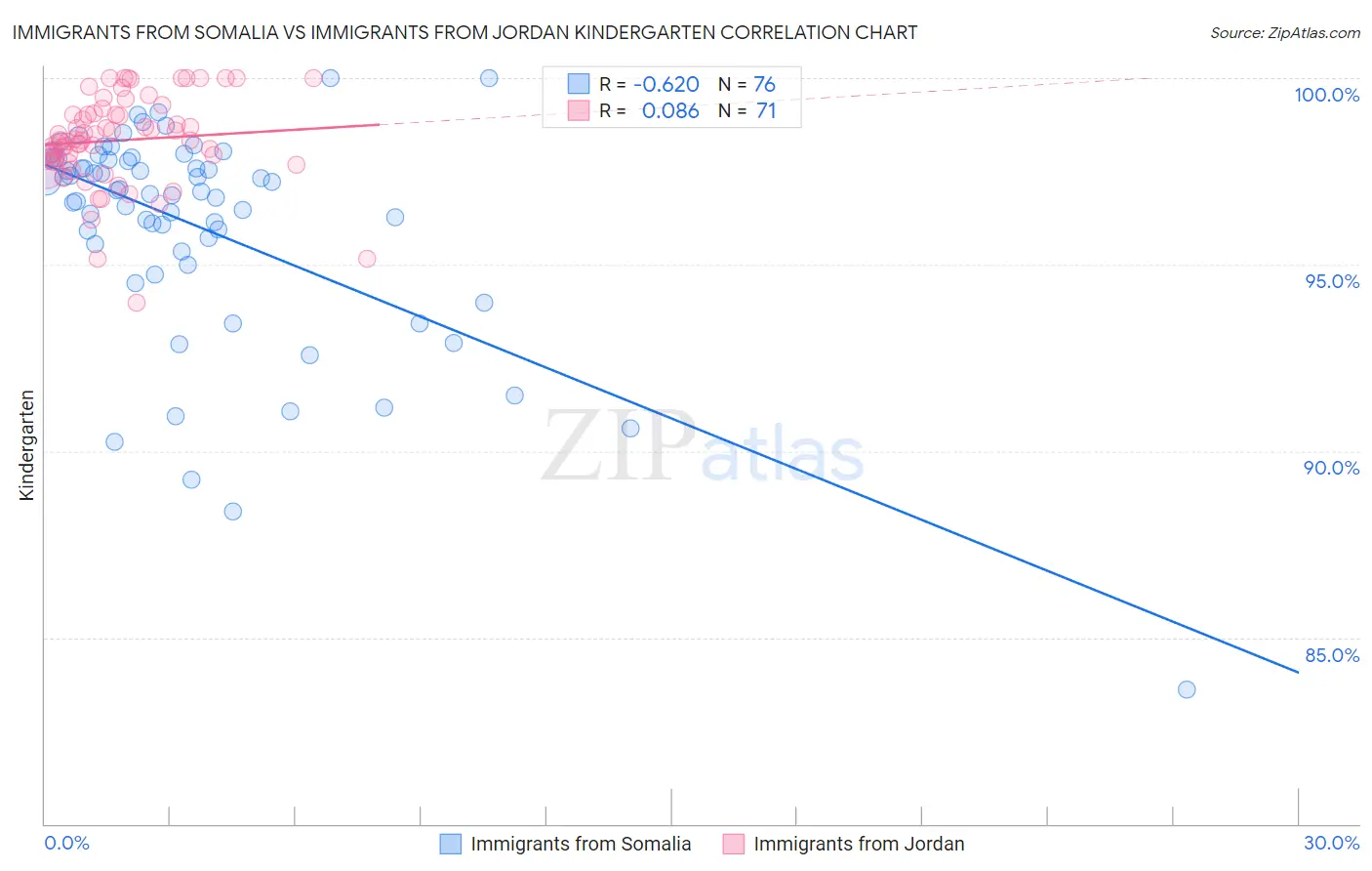 Immigrants from Somalia vs Immigrants from Jordan Kindergarten