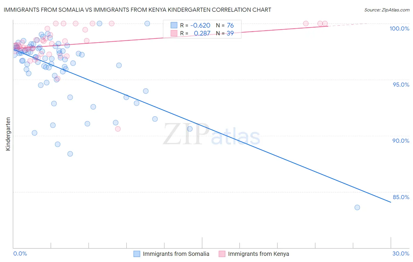 Immigrants from Somalia vs Immigrants from Kenya Kindergarten