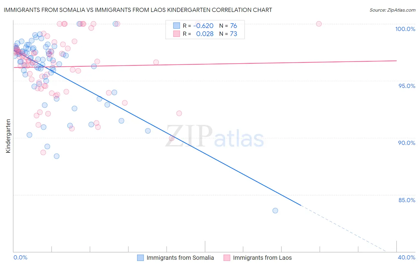 Immigrants from Somalia vs Immigrants from Laos Kindergarten