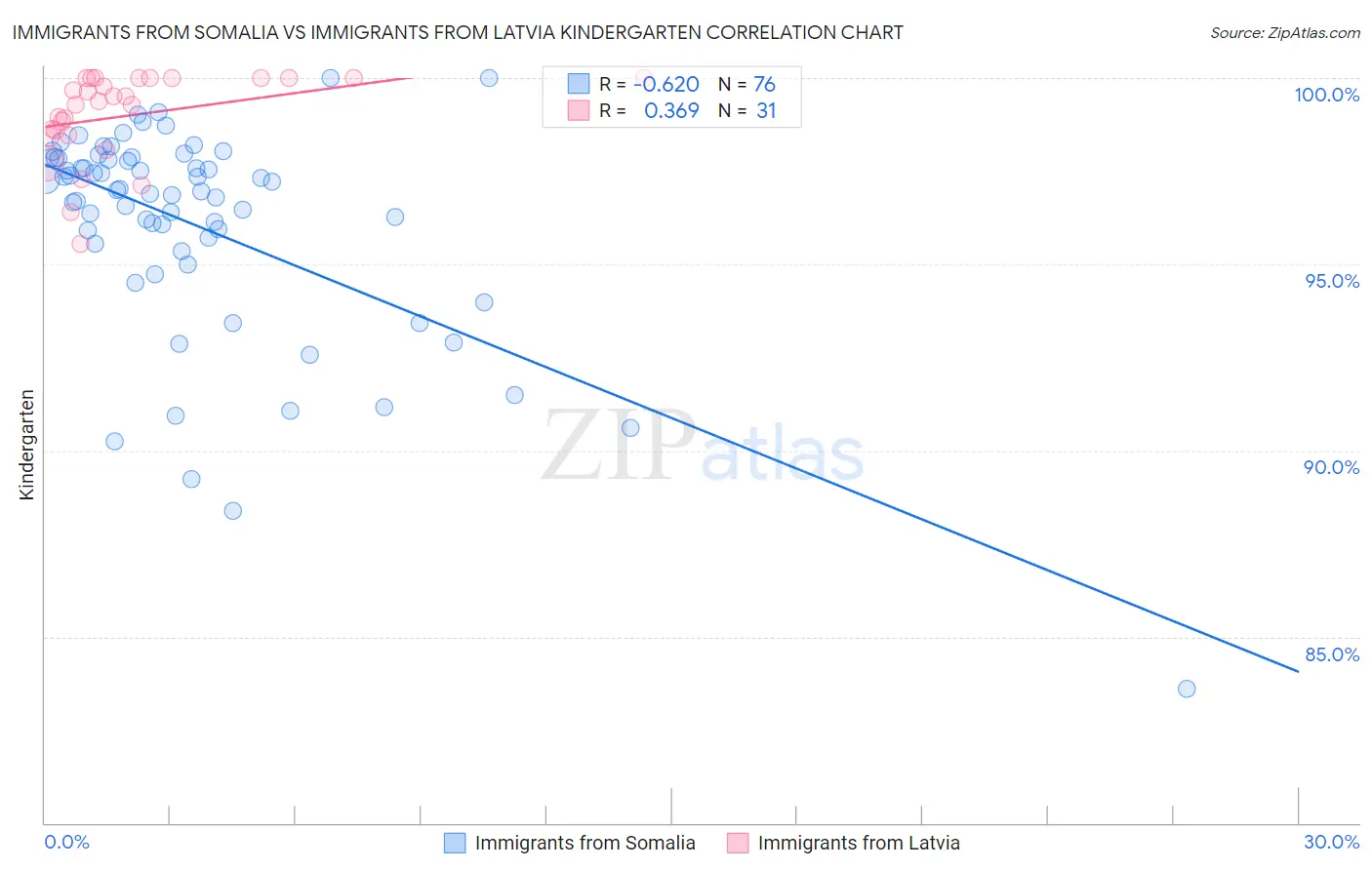 Immigrants from Somalia vs Immigrants from Latvia Kindergarten