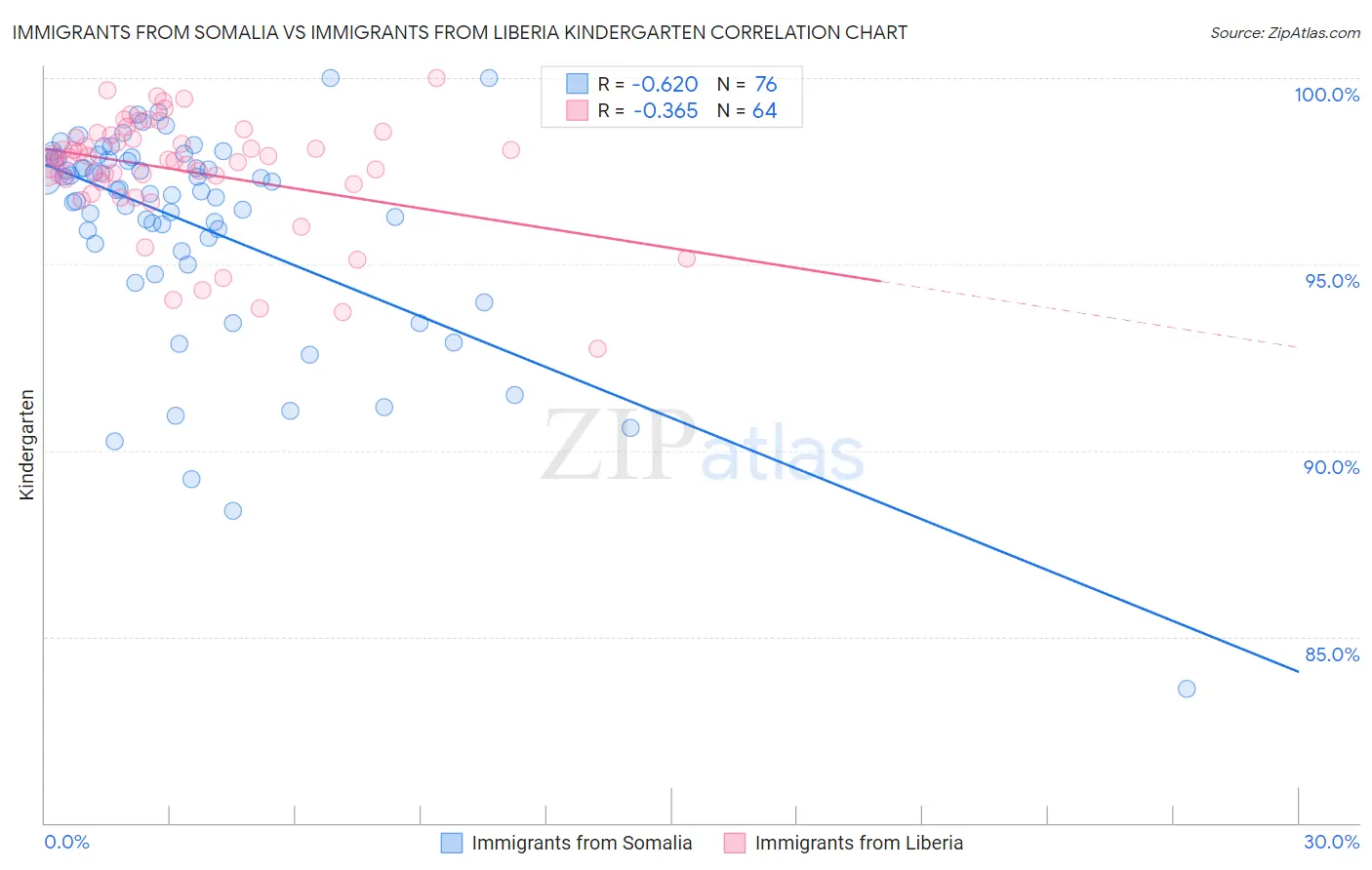 Immigrants from Somalia vs Immigrants from Liberia Kindergarten