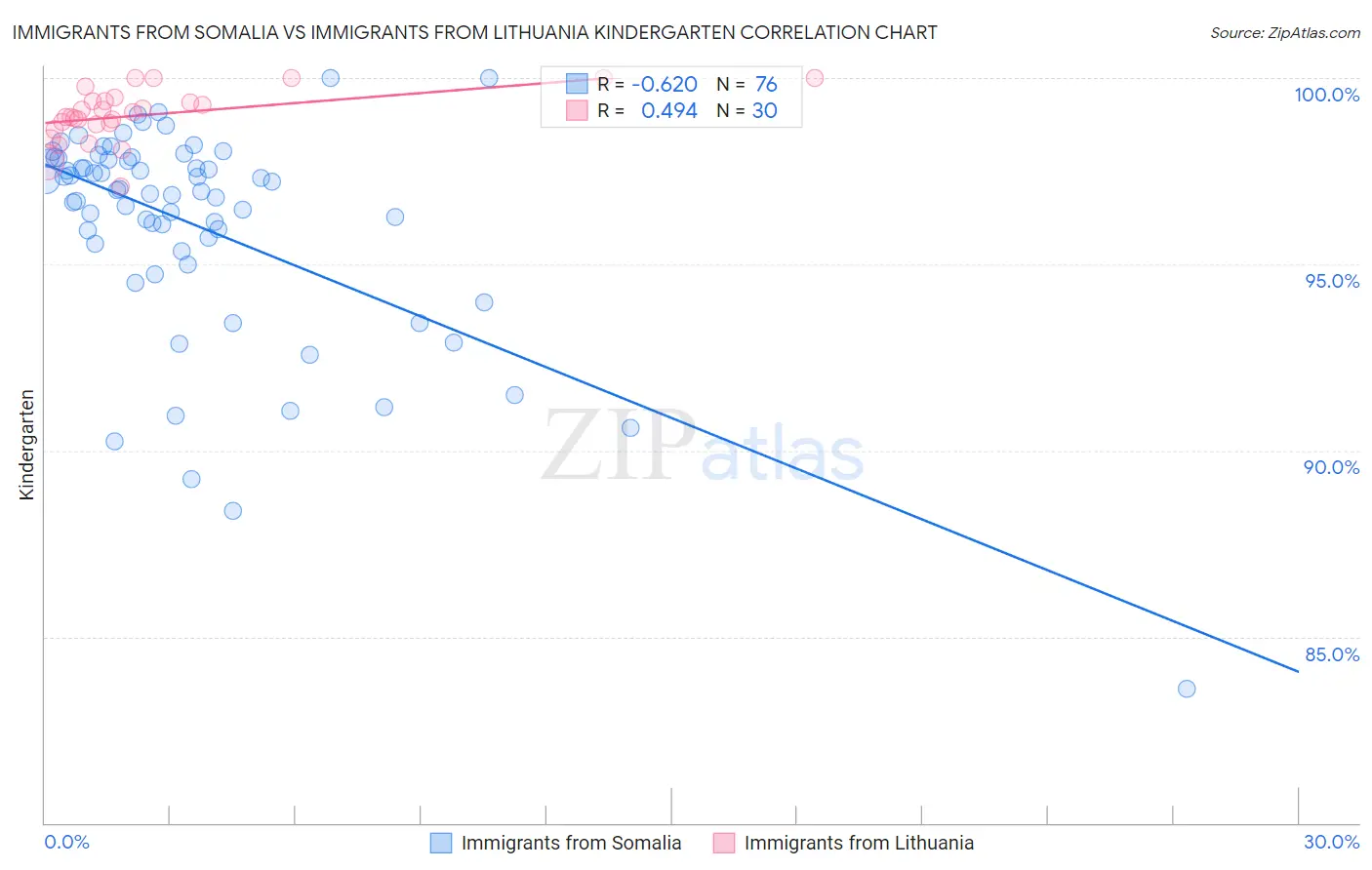 Immigrants from Somalia vs Immigrants from Lithuania Kindergarten