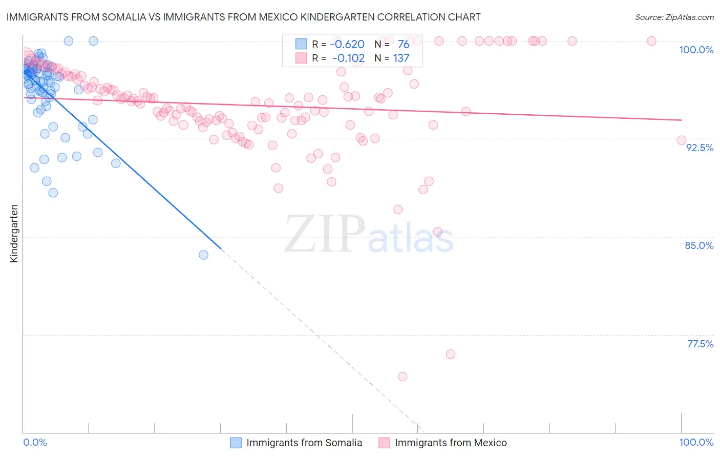 Immigrants from Somalia vs Immigrants from Mexico Kindergarten