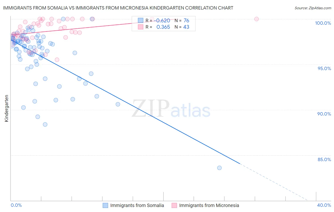 Immigrants from Somalia vs Immigrants from Micronesia Kindergarten