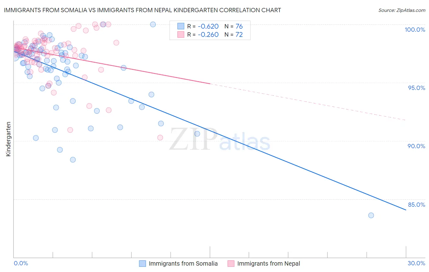 Immigrants from Somalia vs Immigrants from Nepal Kindergarten