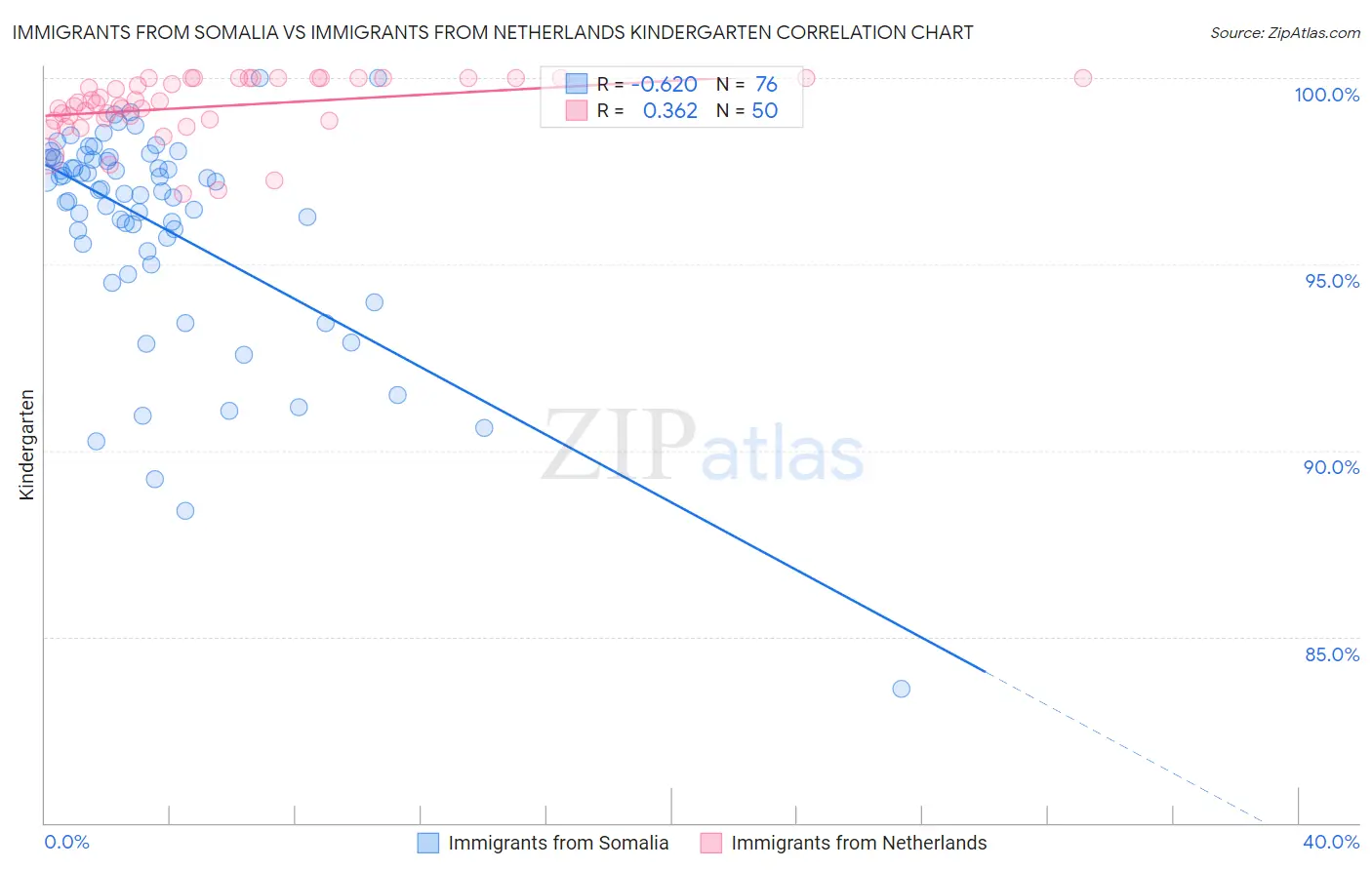 Immigrants from Somalia vs Immigrants from Netherlands Kindergarten