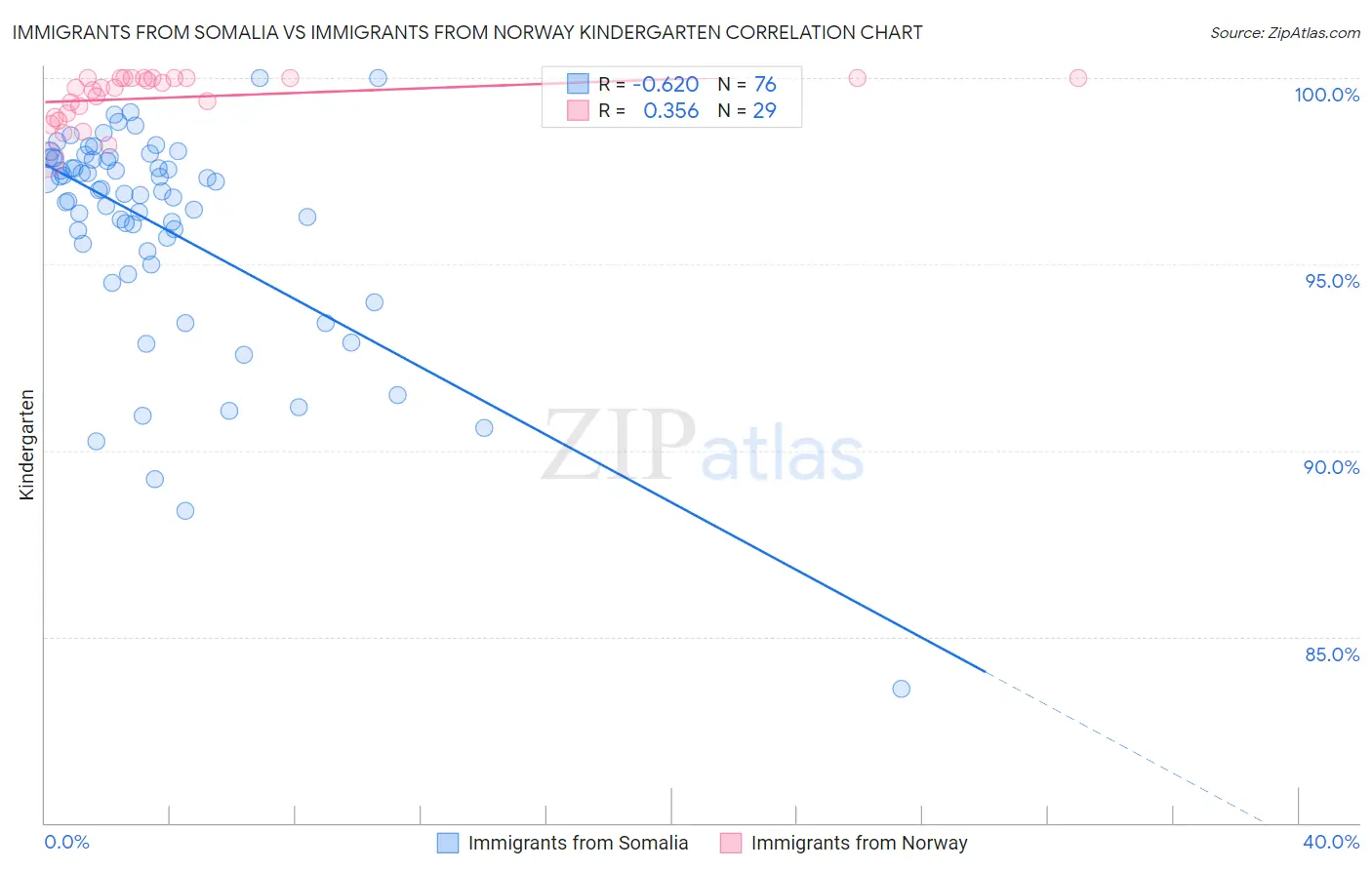 Immigrants from Somalia vs Immigrants from Norway Kindergarten