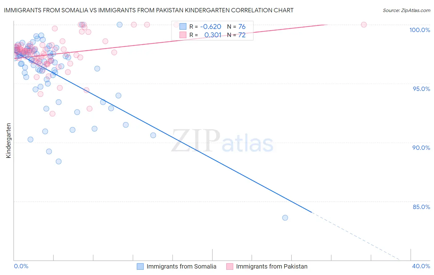 Immigrants from Somalia vs Immigrants from Pakistan Kindergarten