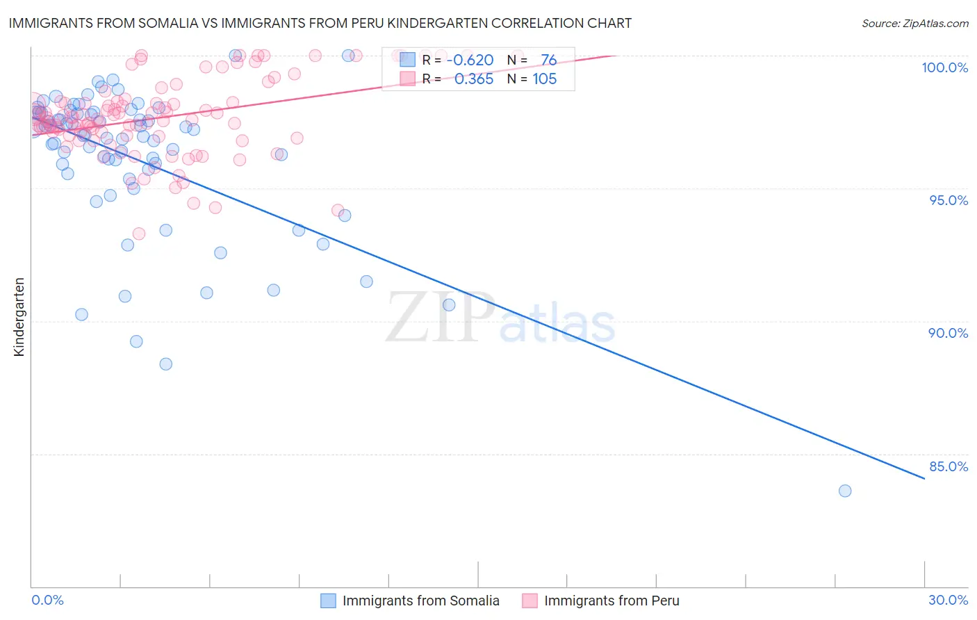 Immigrants from Somalia vs Immigrants from Peru Kindergarten