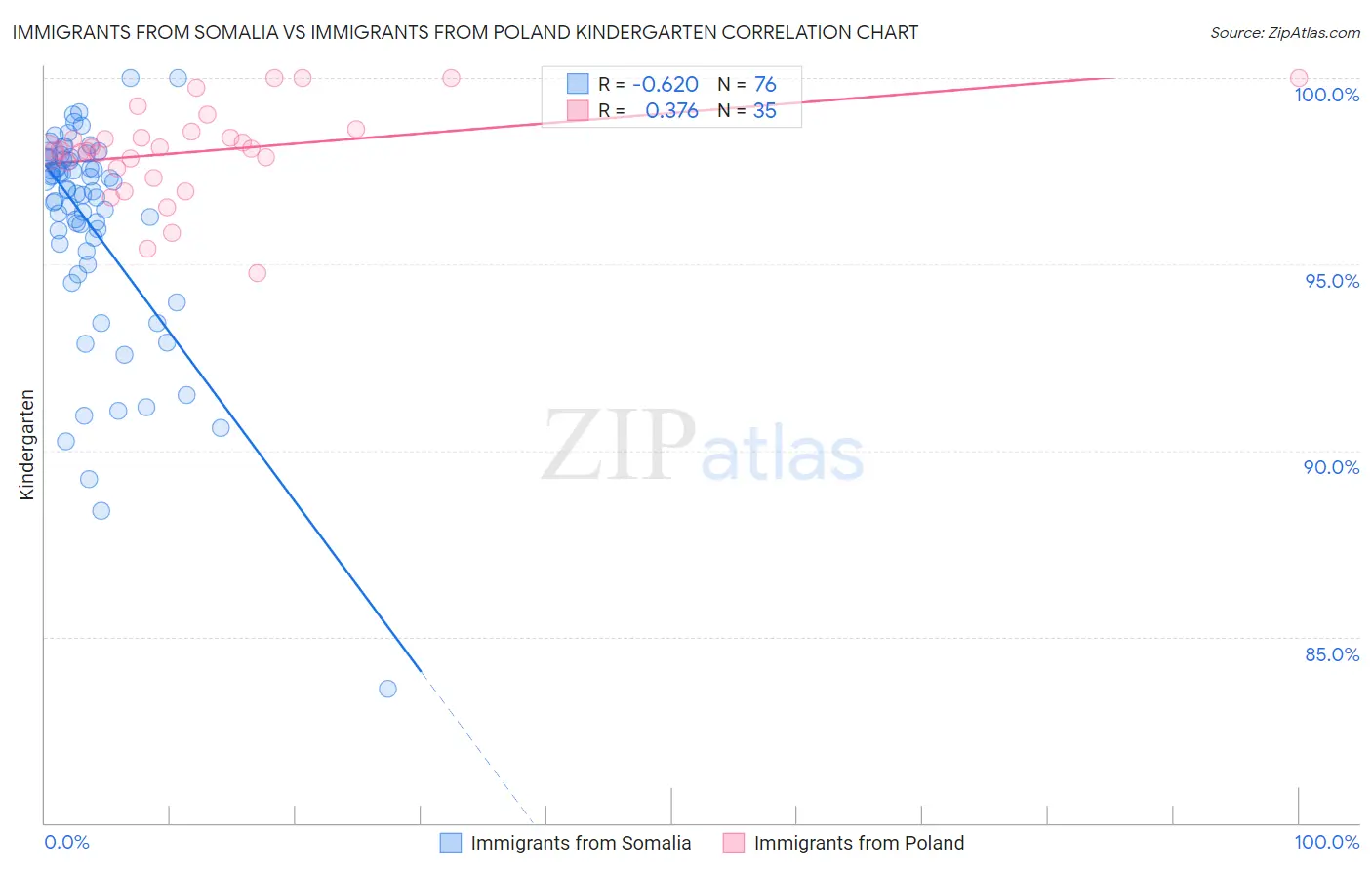 Immigrants from Somalia vs Immigrants from Poland Kindergarten