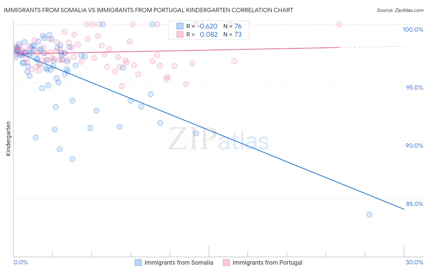 Immigrants from Somalia vs Immigrants from Portugal Kindergarten