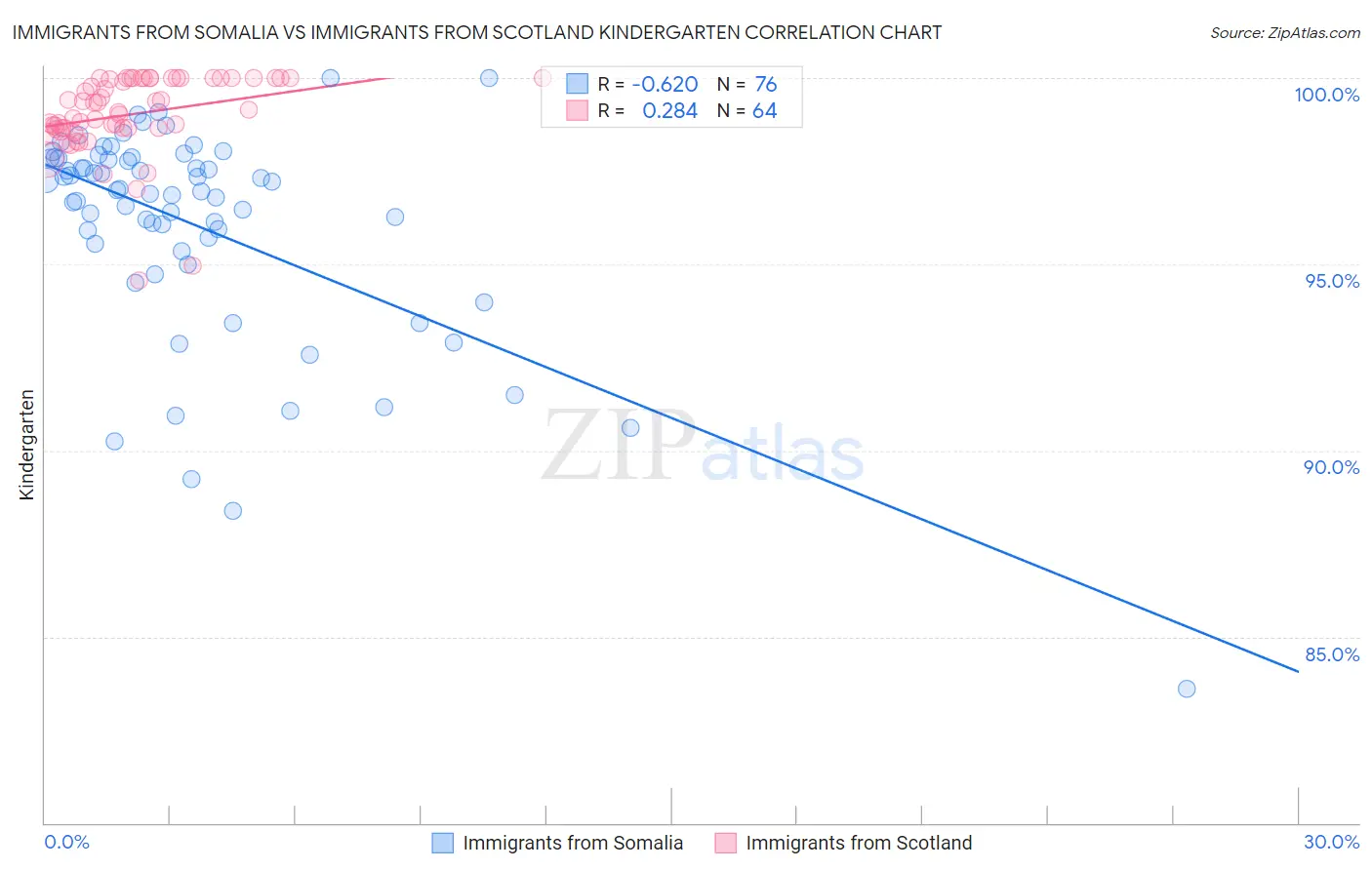 Immigrants from Somalia vs Immigrants from Scotland Kindergarten