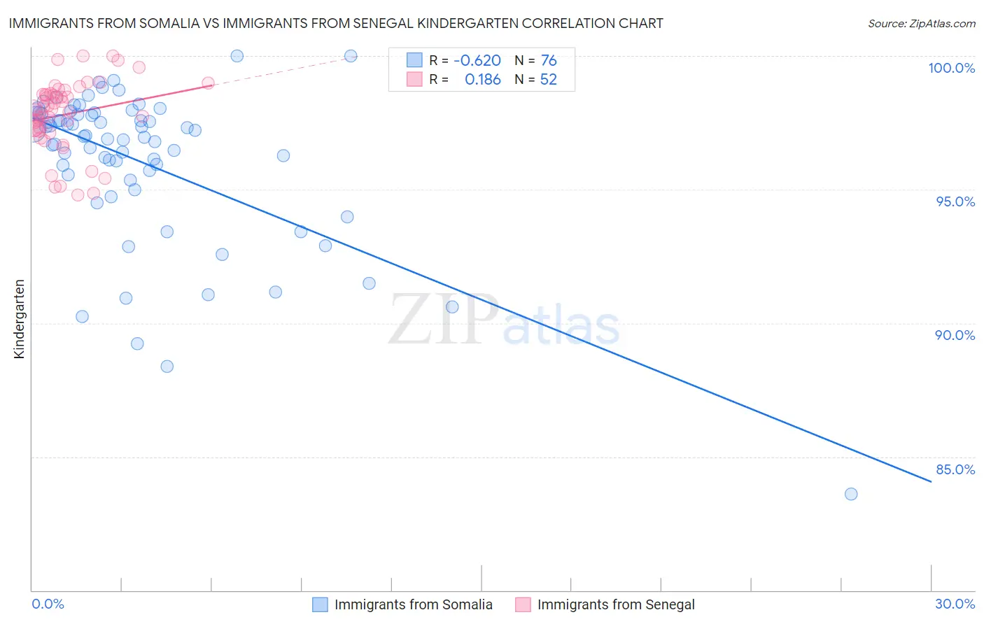 Immigrants from Somalia vs Immigrants from Senegal Kindergarten