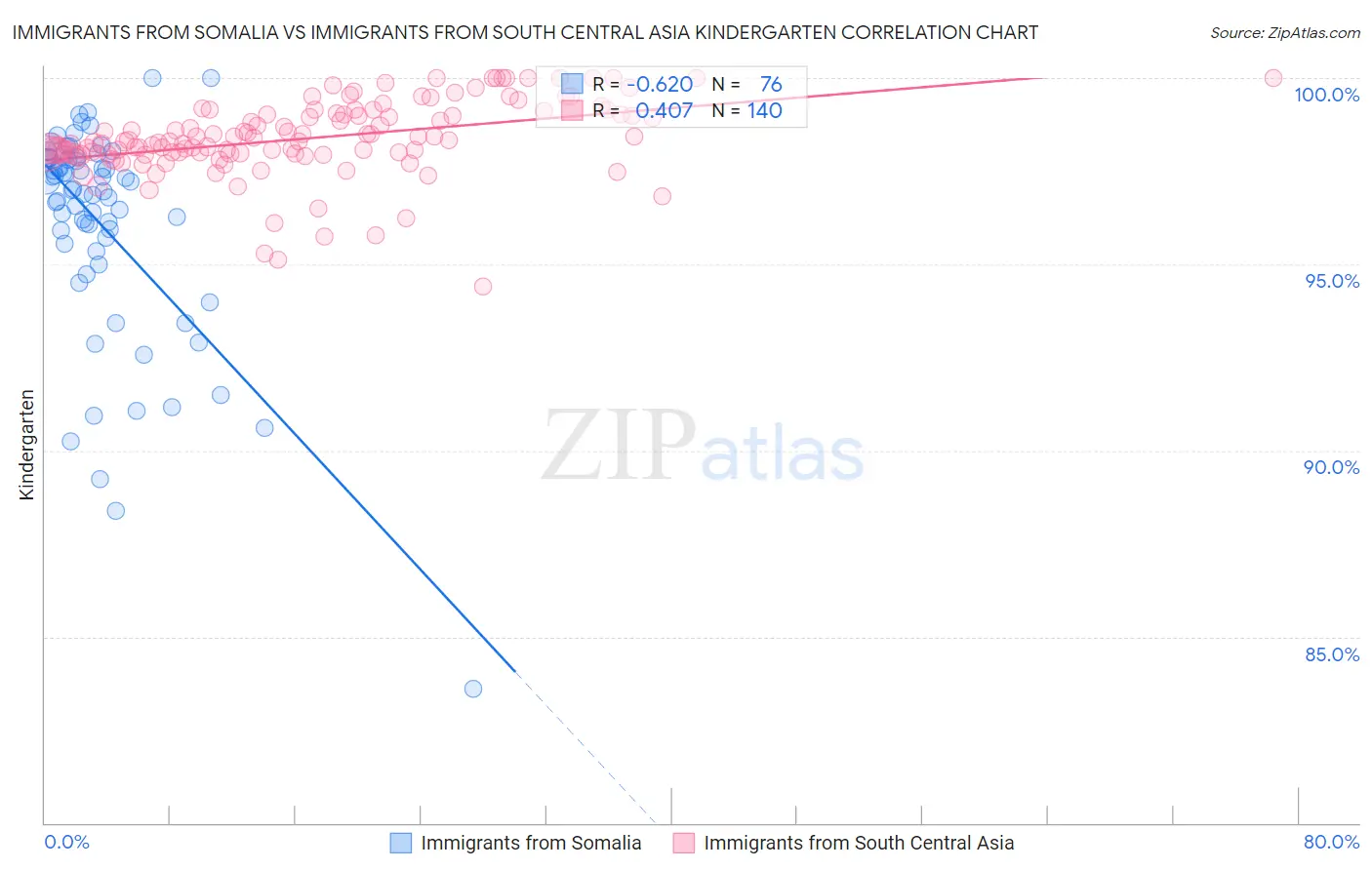 Immigrants from Somalia vs Immigrants from South Central Asia Kindergarten