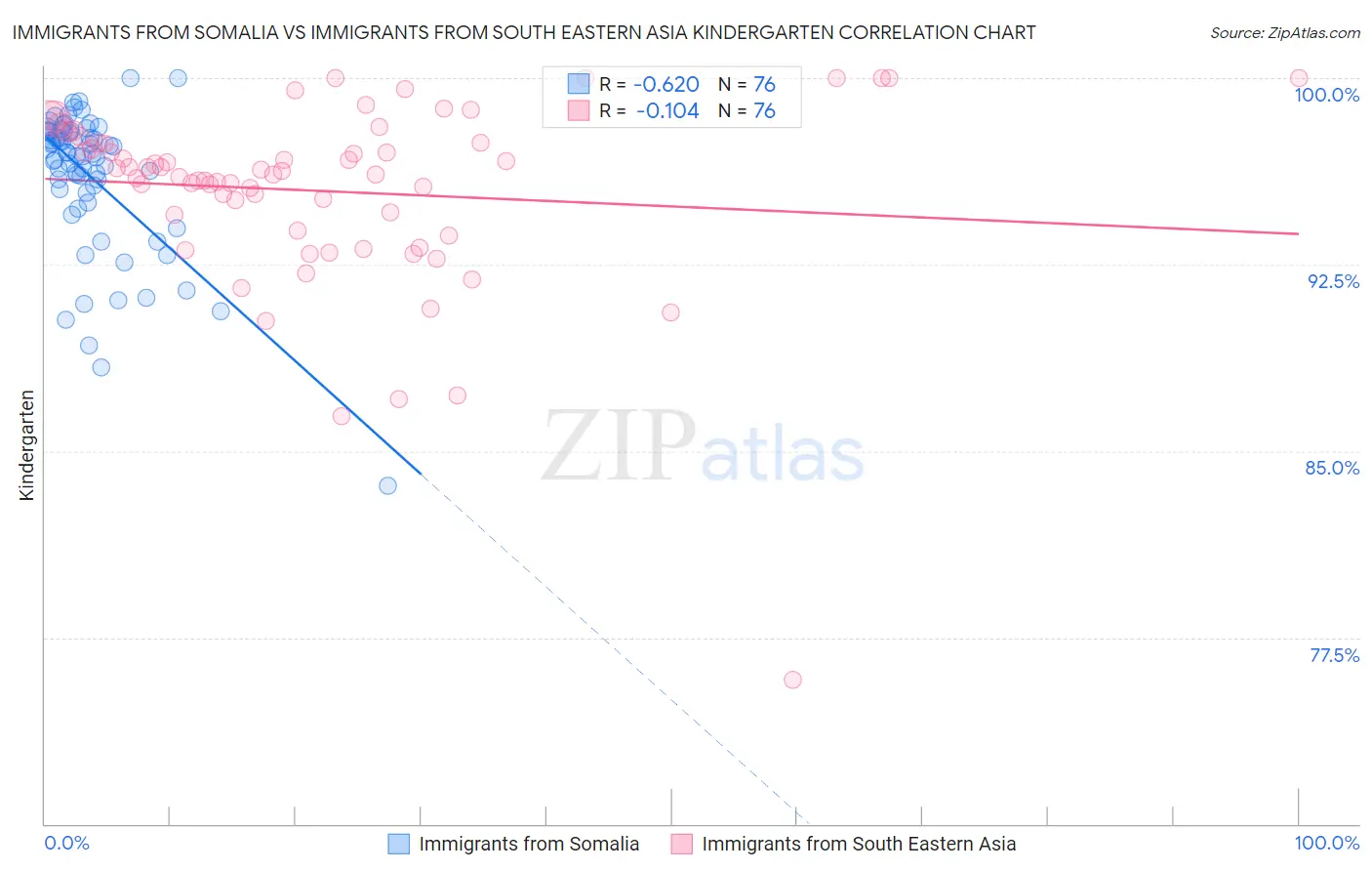 Immigrants from Somalia vs Immigrants from South Eastern Asia Kindergarten