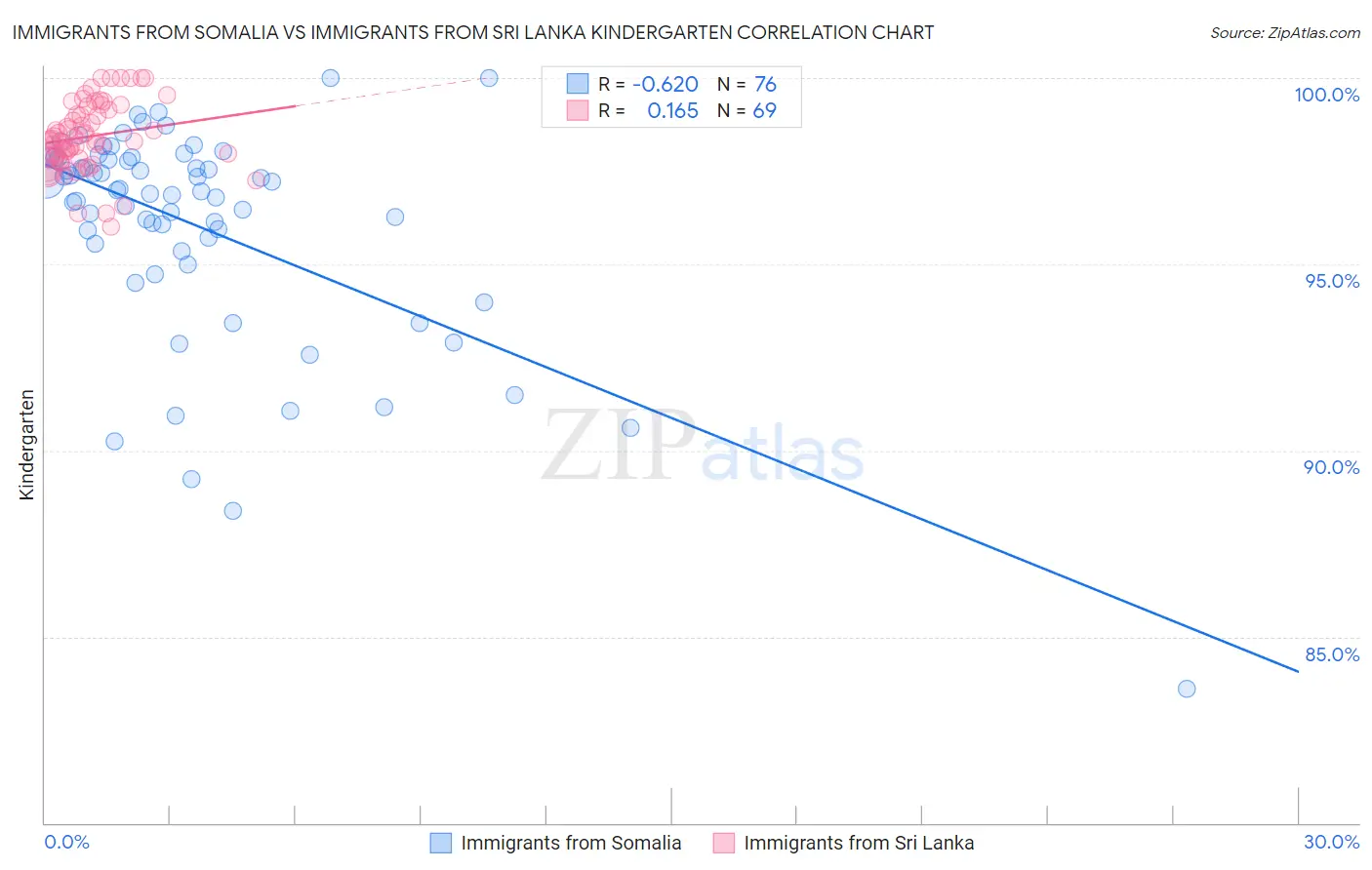 Immigrants from Somalia vs Immigrants from Sri Lanka Kindergarten