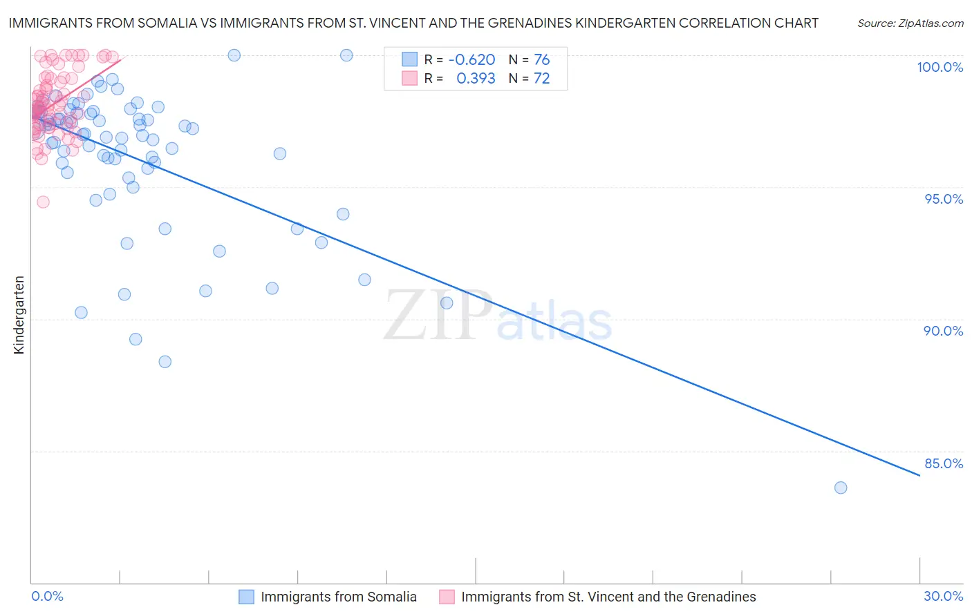 Immigrants from Somalia vs Immigrants from St. Vincent and the Grenadines Kindergarten