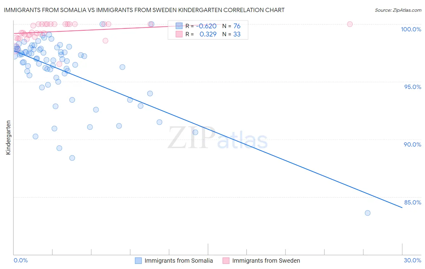Immigrants from Somalia vs Immigrants from Sweden Kindergarten