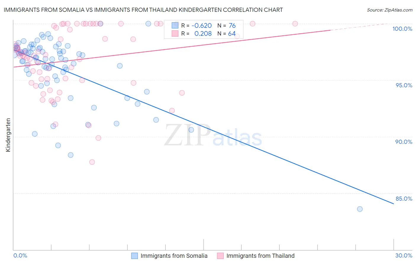 Immigrants from Somalia vs Immigrants from Thailand Kindergarten