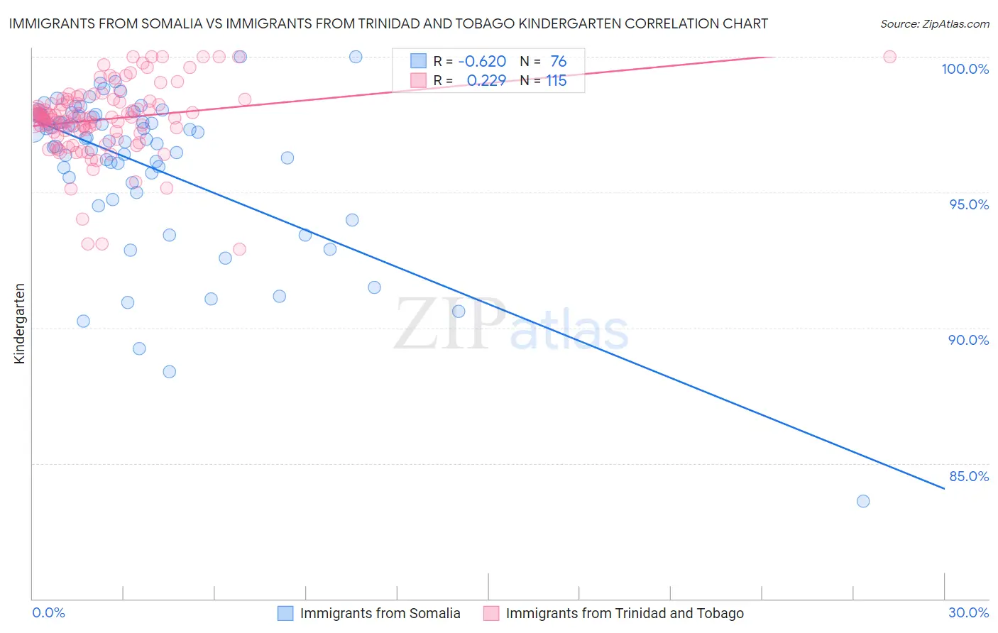 Immigrants from Somalia vs Immigrants from Trinidad and Tobago Kindergarten