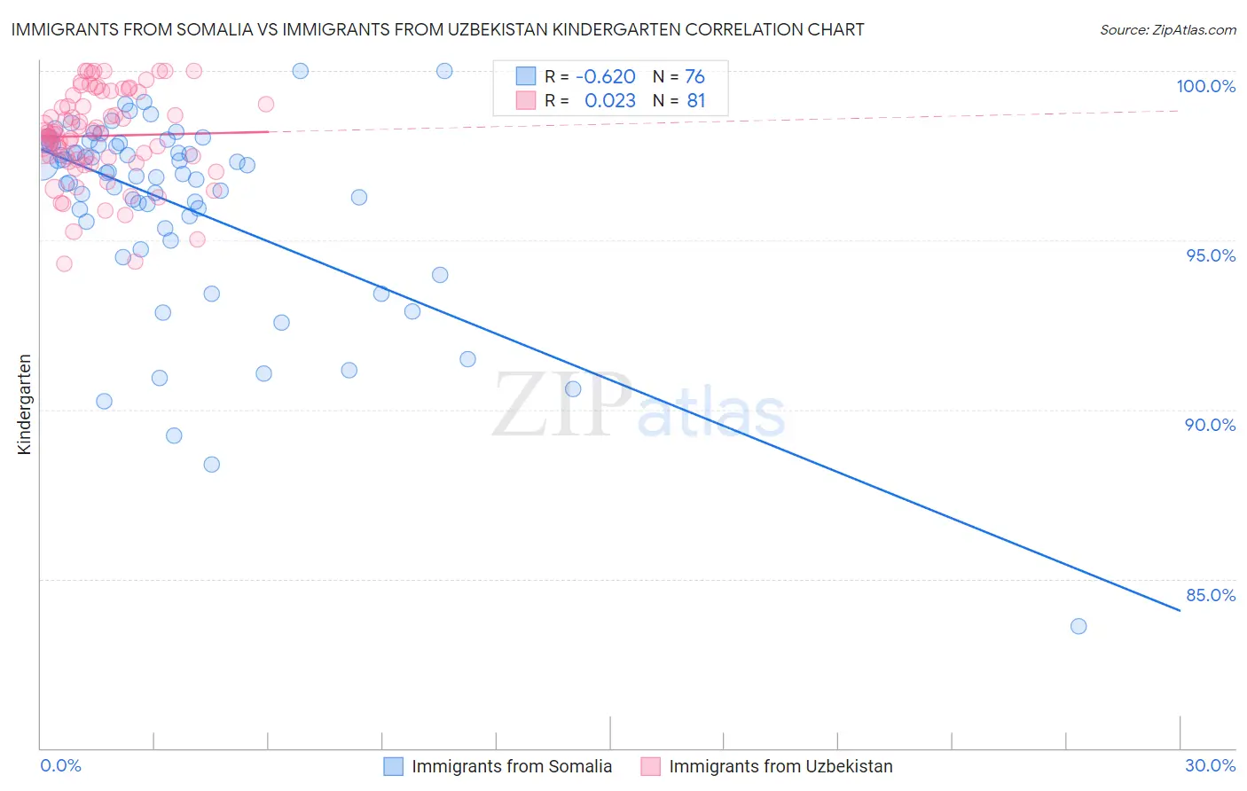 Immigrants from Somalia vs Immigrants from Uzbekistan Kindergarten