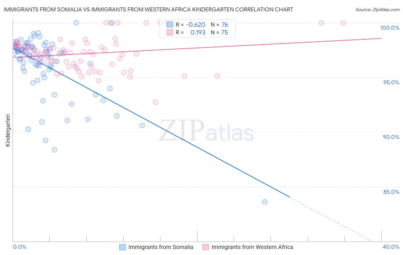 Immigrants from Somalia vs Immigrants from Western Africa Kindergarten